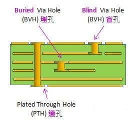 電路板通孔、埋孔、盲孔結(jié)構(gòu)圖