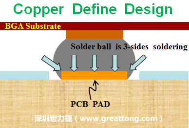 一般PCB的焊墊/焊盤(pad)有兩種設(shè)計(jì)，一種是銅箔獨(dú)立為焊墊(pad)，[solder mask]開窗大于pad，稱為【Copper Defined Pad Design】，這種焊墊設(shè)計(jì)的優(yōu)點(diǎn)是焊錫性佳，因?yàn)樵诤笁|的三面都可以吃上錫，而且也可以精淮的控制焊墊的位置與大小，另外走線(trace)也比較容易布線。