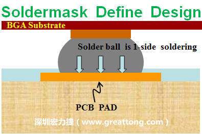 一般PCB的焊墊/焊盤(pad)有兩種設(shè)計(jì)，另一種焊墊的設(shè)計(jì)是將[solder mask](綠漆/綠油)覆蓋于銅箔上并露出沒有被mask的銅箔形成焊墊(pad)，這種焊墊設(shè)計(jì)稱為【Solder-mask Defined Pad Design】。