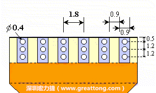 說完了第一種解決的方法，接著說明第二種解決方法－增加焊錫可以外溢的空間。這個(gè)方法通常要做設(shè)計(jì)變更，可以嘗試在FPC的金手指上下兩端打孔，讓擠壓出來焊錫透過通孔溢出。另外一個(gè)方向是把FPC上面的金手指設(shè)計(jì)得比PCB的焊點(diǎn)短。