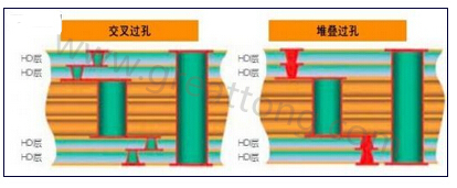 交叉過孔允許更大的注冊(cè)公差，因?yàn)樗鼈儾幌穸询B過孔那樣強(qiáng)制要求完美對(duì)齊-深圳宏力捷