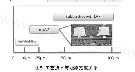 mSAP的另一個(gè)優(yōu)點(diǎn)是，采用標(biāo)準(zhǔn)PCB流程，如鉆孔和電鍍等現(xiàn)有技術(shù)，而且使用傳統(tǒng)的材料可以在銅和介電層之間提供很好的附著力，保證最終產(chǎn)品的可靠性-深圳宏力捷