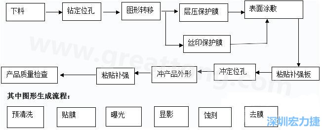 FPC線路板主要分為單面和雙面及多層線路板，雙面線路板是從單面板發(fā)展起來(lái)的產(chǎn)品，單面FPC板的生產(chǎn)流程如下