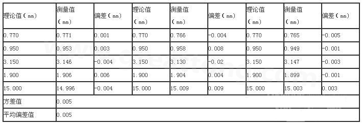 三次分別在線路板切割，測(cè)得的數(shù)據(jù)-深圳宏力捷