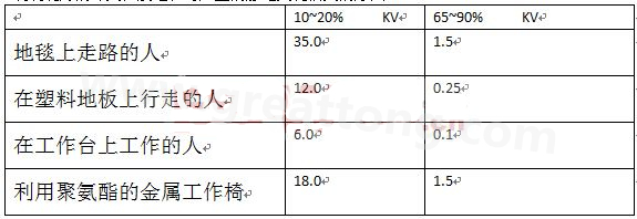 全球各地的濕度情況不一樣，但是同時(shí)在一個(gè)地區(qū)，若空氣濕度不一樣，產(chǎn)生的靜電也不相同-深圳宏力捷