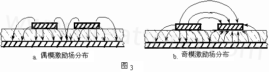 圖3-a.為典型偶模激勵耦合微帶線場分布示意。圖3-b. 為典型奇模激勵耦合微帶線場分布示意。