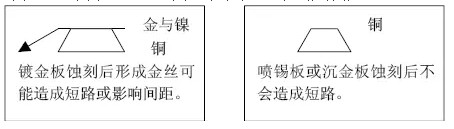 但隨著布線(xiàn)越來(lái)越密，線(xiàn)寬、間距已經(jīng)到了3-4MIL。因此帶來(lái)了金絲短路的問(wèn)題