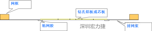 由于此工藝采用塞孔固化能保證HAL后過孔不掉油、爆油，但HAL后，過孔藏錫珠和導(dǎo)通孔上錫難以完全解決，所以許多客戶不接收