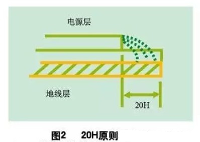 為了減小電源的邊緣輻射，電源/地平面應(yīng)遵循20H設(shè)計(jì)原則，即地平面尺寸比電源平面尺寸大20H，這樣邊緣場(chǎng)輻射強(qiáng)度可下降70% 。