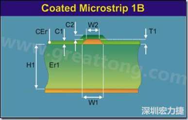 在實際的阻抗計算中，通常對于表面微帶線采用下圖所示的模型進行計算