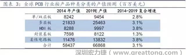 據(jù)Prismark 2015年發(fā)布的數(shù)據(jù)，全球PCB產(chǎn)值中占比最大的3類產(chǎn)品依次為多層板、柔性電路板、HDI板，其產(chǎn)值增速亦領(lǐng)先。