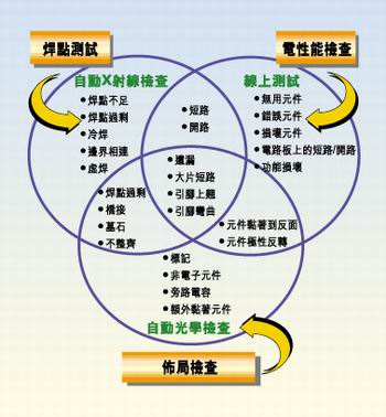 多種測試類型的實例，它們有不同的測試條件