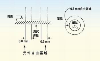 測試探針周圍的凈空的取決于組裝制程。探針周圍凈空必須保持為相鄰元件高度的80％。