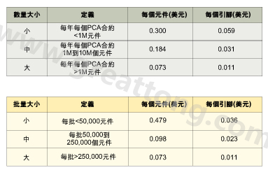 表1：平均加工成本是組裝數(shù)量的函數(shù)。表2：平均加工成本是批量的函數(shù)。表3：平均加工成本是地區(qū)差價(jià)的函數(shù)。