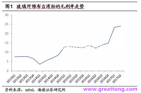 玻纖布：Q2景氣度下滑，7月份創(chuàng)歷史同期新高，預計下半年再度走高，股價反應(yīng)明顯。