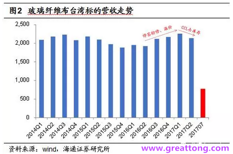 玻纖布：Q2景氣度下滑，7月份創(chuàng)歷史同期新高，預計下半年再度走高，股價反應(yīng)明顯。