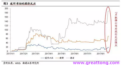 玻纖布：Q2景氣度下滑，7月份創(chuàng)歷史同期新高，預計下半年再度走高，股價反應(yīng)明顯。
