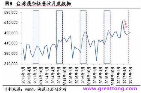 覆銅板：7月環(huán)比提升,Q3歷史出貨旺季，上游拉動下景氣度有望進一步提升。