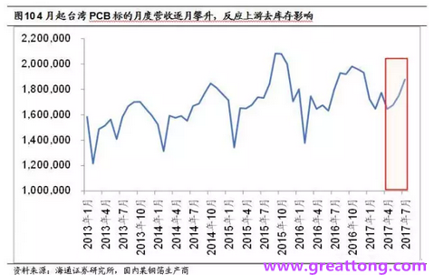PCB：Q2收入逐月走強，臺系業(yè)績與大陸形成對比
