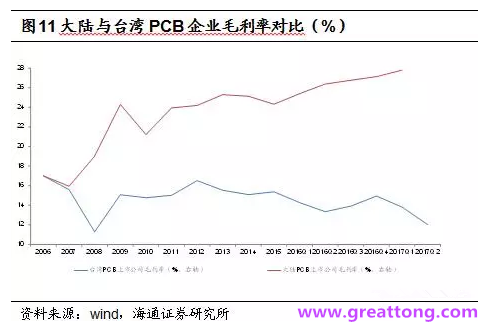 PCB：Q2收入逐月走強，臺系業(yè)績與大陸形成對比