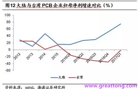 PCB：Q2收入逐月走強，臺系業(yè)績與大陸形成對比