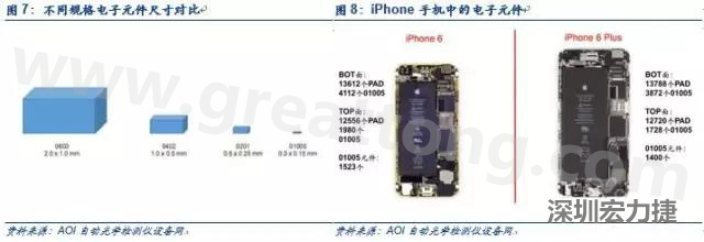 使用AOI設(shè)備進(jìn)行檢測，雖然初期投入較高但是后續(xù)支出相對較少。