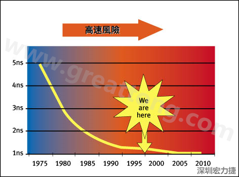 圖1：大約每隔三年電晶體門長度就會(huì)縮短，而其相應(yīng)的開關(guān)速率會(huì)成長約30%