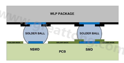 在建置WLP的占板空間時，需考慮用于IC接腳的焊墊類型，這可以是焊罩定義型(solder mask defined；SMD)或非焊罩定義型(nonsolder mask defined；NSMD)