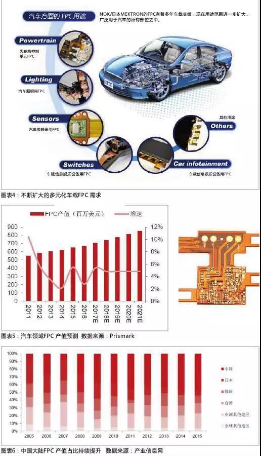 2016年，全球汽車(chē)產(chǎn)量達(dá)到9498萬(wàn)輛，汽車(chē)電子市場(chǎng)規(guī)模約2400億美元，占整車(chē)價(jià)值比例約為35%，未來(lái)隨著汽車(chē)自動(dòng)化、聯(lián)網(wǎng)化、電動(dòng)化趨勢(shì)的加深，汽車(chē)電子占整車(chē)成本的比例有望超過(guò)50%。FPC板在汽車(chē)中的應(yīng)用將得到進(jìn)一步普及，促進(jìn)FPC產(chǎn)值大幅提高。