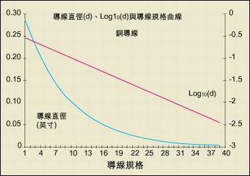 導線直徑與AWG規(guī)格之間的關系。