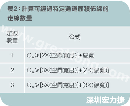 表2：計(jì)算可經(jīng)過特定通道面積布線的走線數(shù)量。