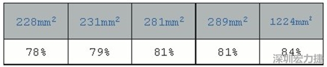 在動手布局前，仔細(xì)思考PCB布局將事半功倍，有助于節(jié)省處理開關(guān)電源異常所需花費的時間。