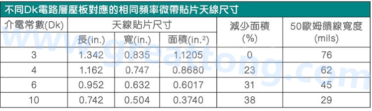 電路板材料的Dk值對于電路尺寸的影響將透過以下表格中的四個例子進(jìn)行詳細(xì)描述，其結(jié)果并顯示對于特定頻率的微帶貼片天線，其尺寸隨著Dk值的增加而縮小。