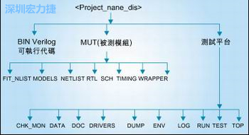 圖3：好的目錄結構能方便管理和跟蹤所有的環(huán)境/代碼文件。