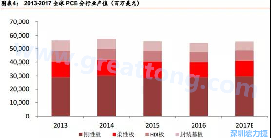 根據(jù) Prismark 的預(yù)計(jì)，從 2016-2021 年 6 年復(fù)合增長(zhǎng)率來(lái)看，增速最高的是柔性板 3%，其次是 HDI 板 2.8%，多層板 2.4%，單/雙面板 1.5%，封裝基板 0.1%。 需求偏重高階產(chǎn)品， FPC、 HDI 板、多層板增速領(lǐng)先 。