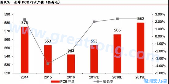 預(yù)計(jì) 2018 年 PCB 產(chǎn)業(yè)同比成長(zhǎng) 2%達(dá)到 560 億美金，中國(guó)目前產(chǎn)值占50%的份額。