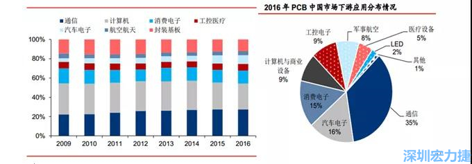 下游核心需求集中在，通信、電子、汽車、計(jì)算機(jī)等領(lǐng)域。