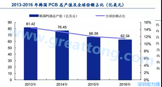 韓國(guó)三星、 LG 等企業(yè)極大帶動(dòng)了本土消費(fèi)電子產(chǎn)業(yè)鏈的崛起；韓國(guó) PCB 企業(yè)的全產(chǎn)業(yè)鏈覆蓋，從設(shè)備材料到制造環(huán)節(jié)，國(guó)產(chǎn)化率非常高;不斷從日本、美國(guó)引進(jìn)領(lǐng)先技術(shù)