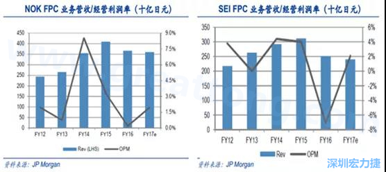 2008 年全球金融危機(jī)的沖擊，日本的電子產(chǎn)業(yè)傲視群雄的風(fēng)光不再，海外市場(chǎng)需求急劇萎縮，同時(shí)日元的升值更是雪上加霜；