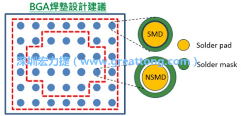 其他的焊墊則設(shè)計(jì)成NSMD焊墊，給予訊號(hào)更多的走線空間。