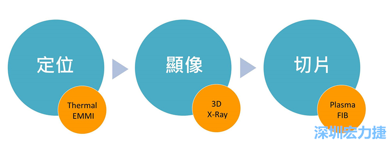 PCBA可靠度測試后，元件高電阻值異常，失效點如何找？