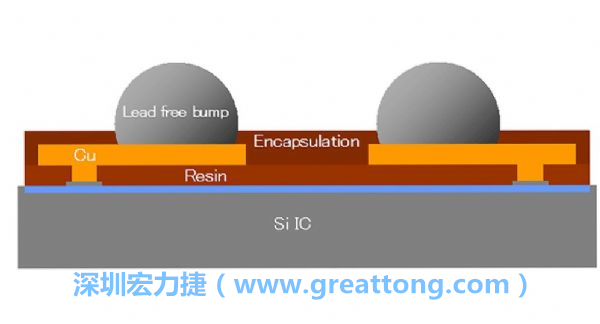 WLP、WLCSP元件的焊點(diǎn)間距相當(dāng)小，不同的焊墊設(shè)計也會左右焊點(diǎn)間的走線寬度限制，設(shè)計PCB時限制較多。