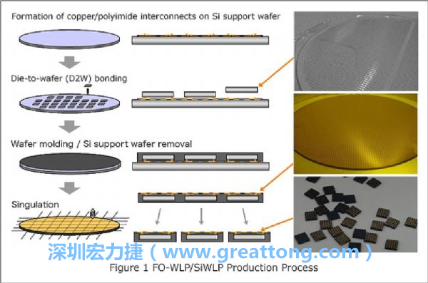 WLP為在晶圓階段即進(jìn)行元件封裝，因此無常規(guī)IC的引腳、封裝體填膠等空間需求，元件尺寸可以做到晶粒大小，因此PCB設(shè)計挑戰(zhàn)更大。