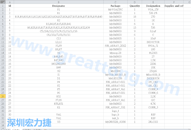 按"下一步"完成后，此Excel 檔就是一個(gè)標(biāo)示清楚的BOM零件清單了， 有規(guī)格、數(shù)量及用在那裡 (Ref)。如果再新增一欄Price ，加總所有 Quantity x Price， 就可以算出 BOM Cost 了。
