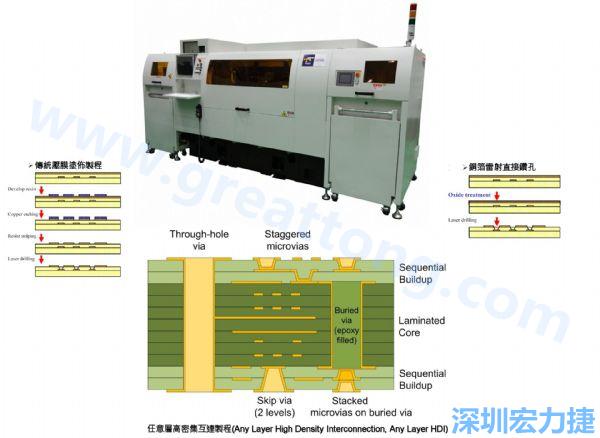 HDI&Anylayer HDI制程使用雷射鉆孔機(jī)臺。
