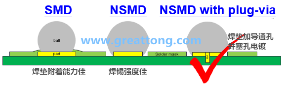 深圳宏力捷認(rèn)為BGA最好的焊墊設(shè)計建議為【NSMD+plugged-via(塞孔)】，這里的via是micro-via并使用鍍銅填孔制程，所以實驗中也加入了via-in-pad并填孔的參數(shù)。