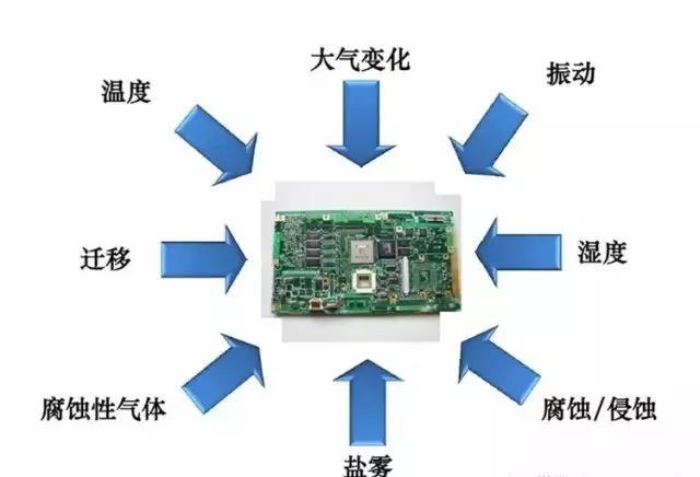 常見的環(huán)境因素如濕度、粉塵、鹽霧、霉菌等會引起的PCBA各種失效問題產(chǎn)生