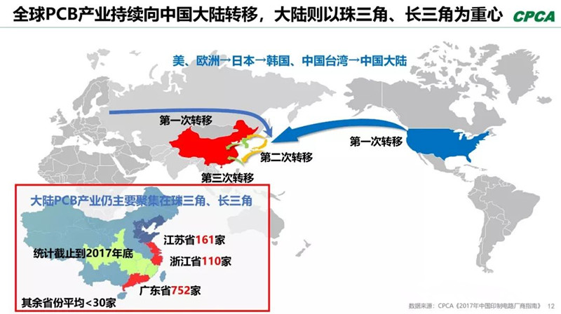 全球產(chǎn)業(yè)向中國轉(zhuǎn)移，本土PCB產(chǎn)業(yè)鏈實(shí)現(xiàn)崛起，打造了黃金十年。