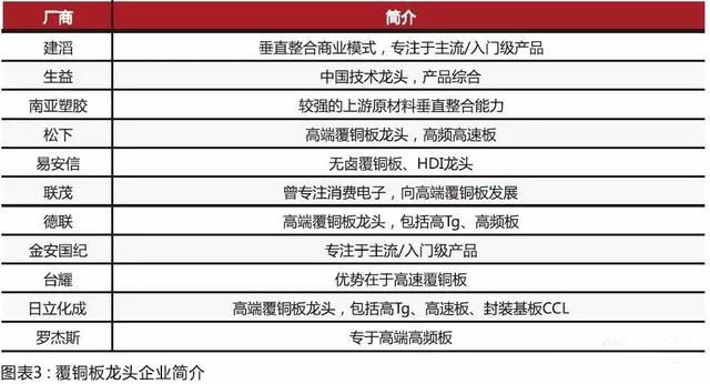 內資CCL制造商在規(guī)模和技術方面迎頭趕上，高頻已可投產