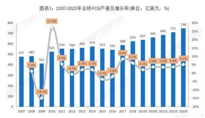 據(jù)Prismark預(yù)測，未來五年全球PCB市場將保持溫和增長，物聯(lián)網(wǎng)、汽車電子、工業(yè)4.0、云端服務(wù)器、存儲(chǔ)設(shè)備等將成為驅(qū)動(dòng)PCB需求增長的新方向。